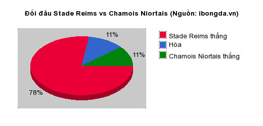 Thống kê đối đầu Stade Reims vs Chamois Niortais