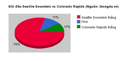 Thống kê đối đầu Seattle Sounders vs Colorado Rapids