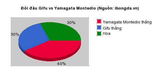 Thống kê đối đầu Gifu vs Yamagata Montedio