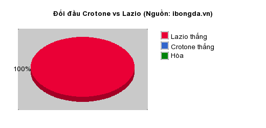Thống kê đối đầu Crotone vs Lazio
