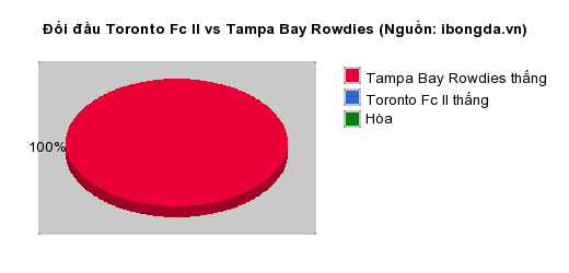 Thống kê đối đầu Toronto Fc II vs Tampa Bay Rowdies