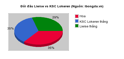 Thống kê đối đầu Lierse vs KSC Lokeren