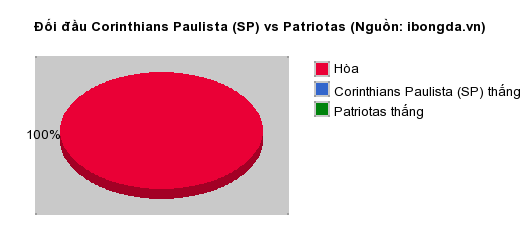 Thống kê đối đầu Corinthians Paulista (SP) vs Patriotas