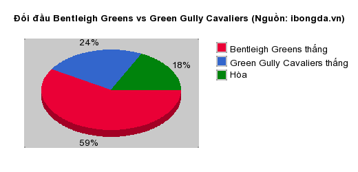 Thống kê đối đầu Bentleigh Greens vs Green Gully Cavaliers