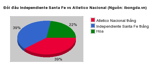 Thống kê đối đầu Independiente Santa Fe vs Atletico Nacional