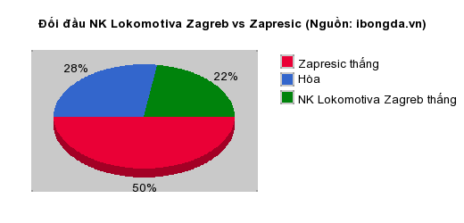 Thống kê đối đầu NK Lokomotiva Zagreb vs Zapresic