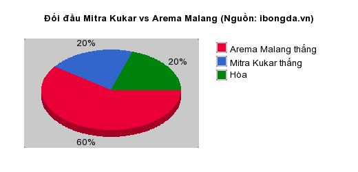 Thống kê đối đầu Mitra Kukar vs Arema Malang