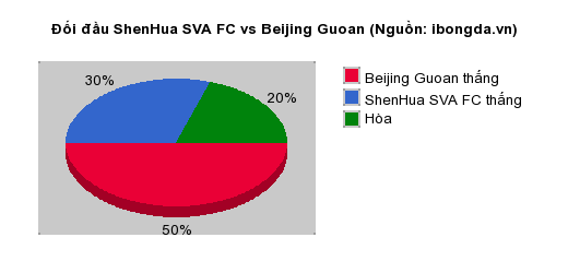 Thống kê đối đầu ShenHua SVA FC vs Beijing Guoan