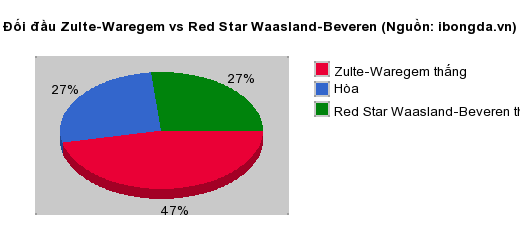 Thống kê đối đầu Zulte-Waregem vs Red Star Waasland-Beveren