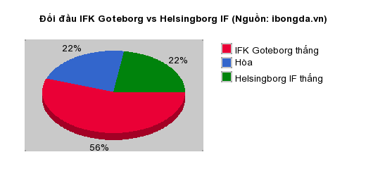Thống kê đối đầu IFK Goteborg vs Helsingborg IF
