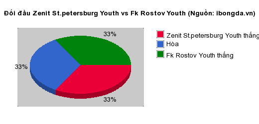 Thống kê đối đầu Zenit St.petersburg Youth vs Fk Rostov Youth