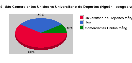 Thống kê đối đầu Comerciantes Unidos vs Universitario de Deportes