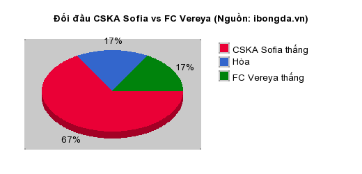 Thống kê đối đầu CSKA Sofia vs FC Vereya
