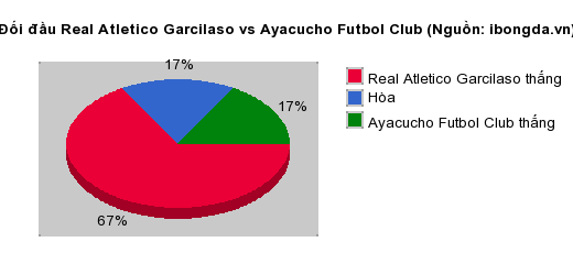 Thống kê đối đầu Real Atletico Garcilaso vs Ayacucho Futbol Club