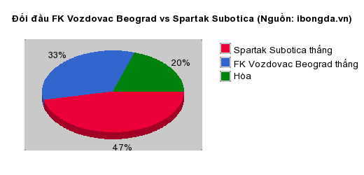 Thống kê đối đầu FK Vozdovac Beograd vs Spartak Subotica