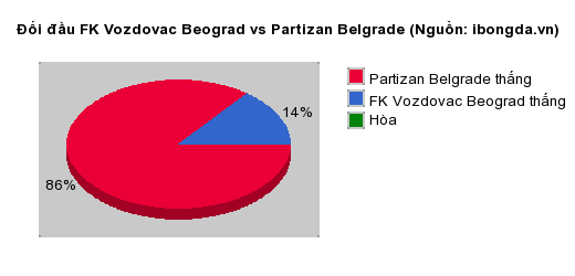 Thống kê đối đầu FK Vozdovac Beograd vs Partizan Belgrade