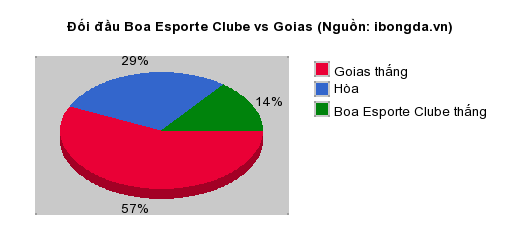 Thống kê đối đầu Boa Esporte Clube vs Goias