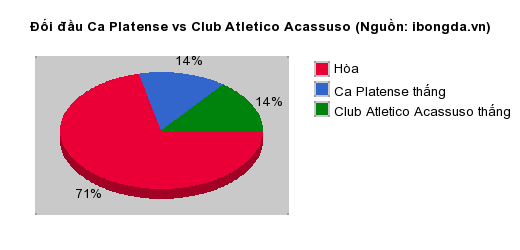 Thống kê đối đầu Ca Platense vs Club Atletico Acassuso
