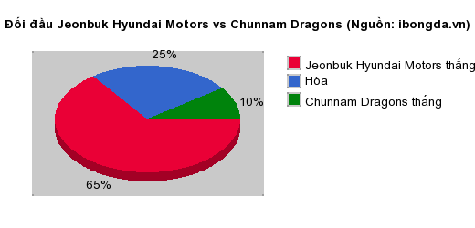 Thống kê đối đầu Jeonbuk Hyundai Motors vs Chunnam Dragons