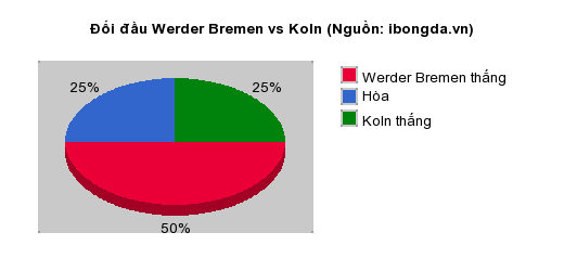 Thống kê đối đầu Werder Bremen vs Koln