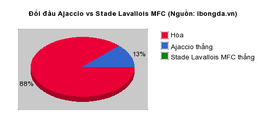 Thống kê đối đầu Ajaccio vs Stade Lavallois MFC