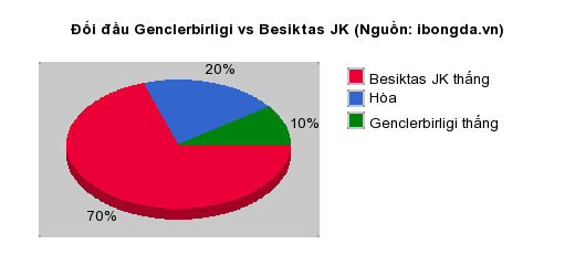 Thống kê đối đầu Genclerbirligi vs Besiktas JK
