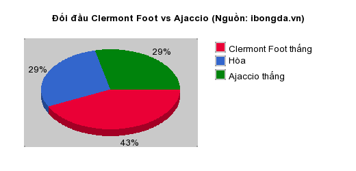 Thống kê đối đầu Clermont Foot vs Ajaccio