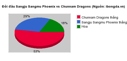Thống kê đối đầu Sangju Sangmu Phoenix vs Chunnam Dragons