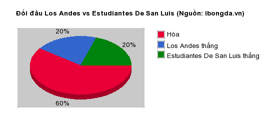 Thống kê đối đầu Los Andes vs Estudiantes De San Luis