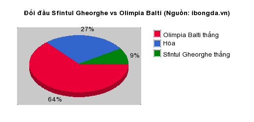 Thống kê đối đầu Sfintul Gheorghe vs Olimpia Balti