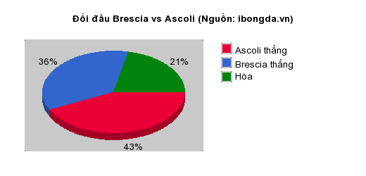 Thống kê đối đầu Brescia vs Ascoli