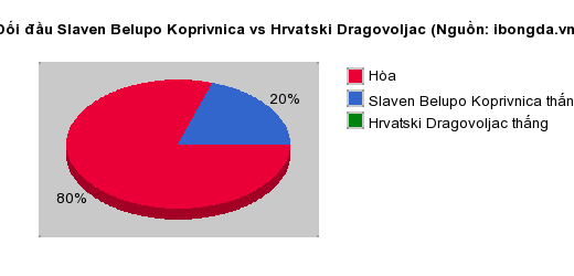 Thống kê đối đầu Slaven Belupo Koprivnica vs Hrvatski Dragovoljac