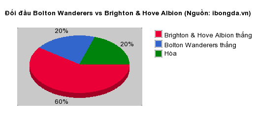 Thống kê đối đầu Bolton Wanderers vs Brighton & Hove Albion