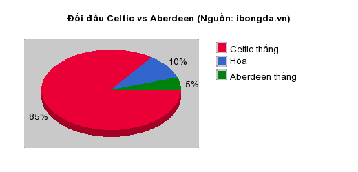 Thống kê đối đầu Celtic vs Aberdeen