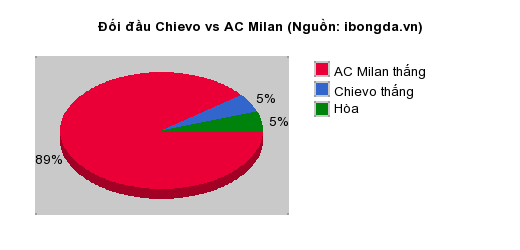 Thống kê đối đầu Chievo vs AC Milan