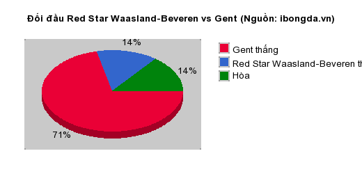 Thống kê đối đầu Red Star Waasland-Beveren vs Gent