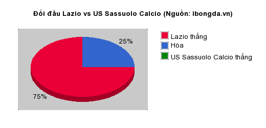 Thống kê đối đầu Lazio vs US Sassuolo Calcio