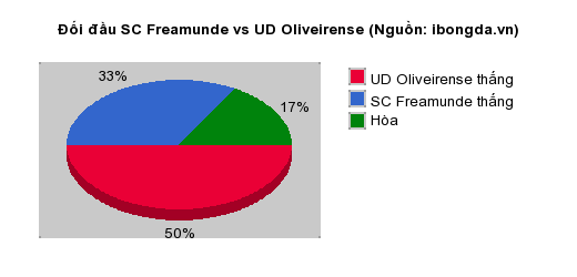 Thống kê đối đầu SC Freamunde vs UD Oliveirense