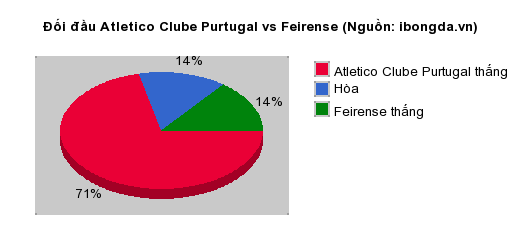Thống kê đối đầu Atletico Clube Purtugal vs Feirense