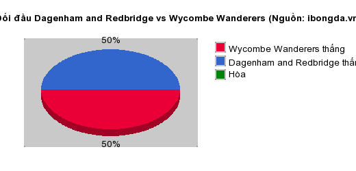 Thống kê đối đầu Dagenham and Redbridge vs Wycombe Wanderers
