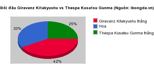 Thống kê đối đầu Giravanz Kitakyushu vs Thespa Kusatsu Gunma
