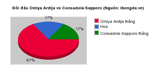 Thống kê đối đầu Omiya Ardija vs Consadole Sapporo