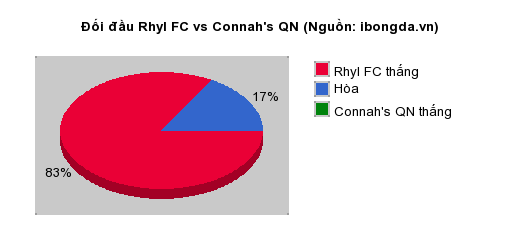 Thống kê đối đầu Rhyl FC vs Connah's QN
