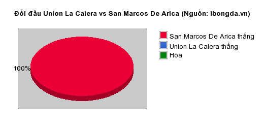 Thống kê đối đầu Union La Calera vs San Marcos De Arica