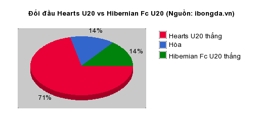 Thống kê đối đầu Hearts U20 vs Hibernian Fc U20