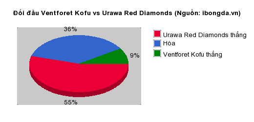 Thống kê đối đầu Ventforet Kofu vs Urawa Red Diamonds