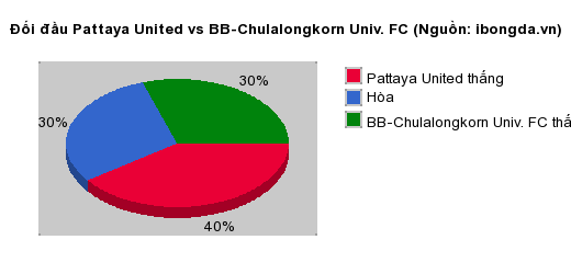 Thống kê đối đầu Pattaya United vs BB-Chulalongkorn Univ. FC