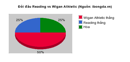Thống kê đối đầu Reading vs Wigan Athletic