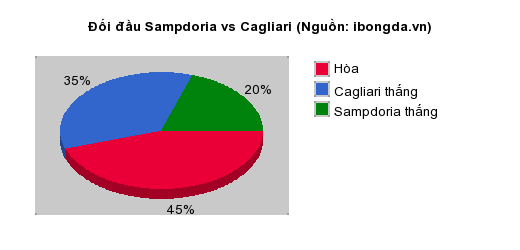 Thống kê đối đầu Sampdoria vs Cagliari