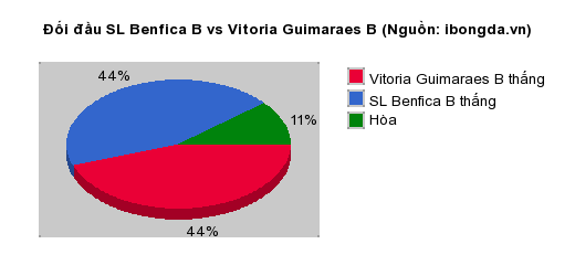 Thống kê đối đầu SL Benfica B vs Vitoria Guimaraes B